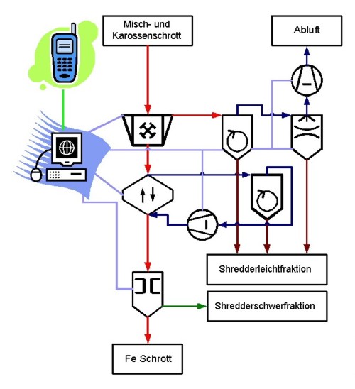 Flow diagram of the shredder plant arrangement